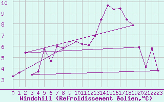 Courbe du refroidissement olien pour Niort (79)