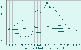 Courbe de l'humidex pour C. Budejovice-Roznov