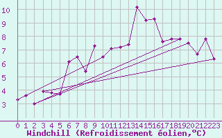 Courbe du refroidissement olien pour Ste (34)