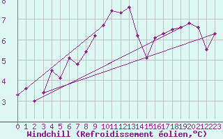 Courbe du refroidissement olien pour Varkaus Kosulanniemi