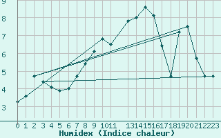 Courbe de l'humidex pour Chopok