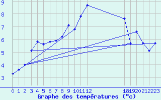 Courbe de tempratures pour Retie (Be)