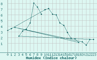 Courbe de l'humidex pour Kuopio Ritoniemi