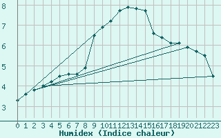 Courbe de l'humidex pour Hoting