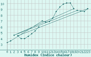 Courbe de l'humidex pour Sarpsborg