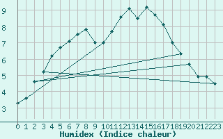 Courbe de l'humidex pour Tours (37)