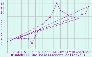 Courbe du refroidissement olien pour Feuchtwangen-Heilbronn