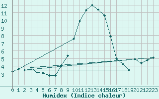 Courbe de l'humidex pour Bad Ragaz