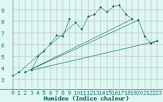Courbe de l'humidex pour Sorkjosen