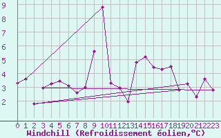 Courbe du refroidissement olien pour Cap Corse (2B)