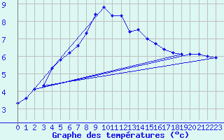 Courbe de tempratures pour Bannay (18)