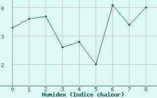 Courbe de l'humidex pour Sletnes Fyr