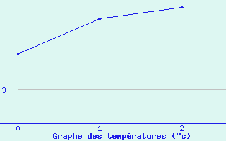 Courbe de tempratures pour Sletnes Fyr