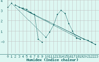 Courbe de l'humidex pour Saint-Amans (48)