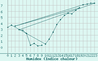 Courbe de l'humidex pour Connerr (72)