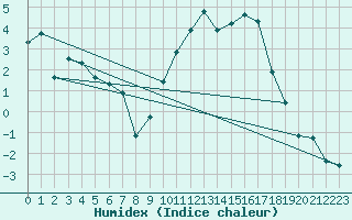 Courbe de l'humidex pour Dole-Tavaux (39)