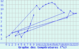 Courbe de tempratures pour Guetsch