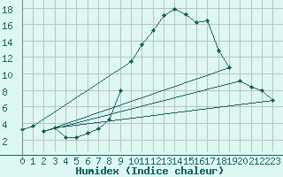 Courbe de l'humidex pour Embrun (05)