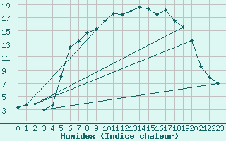 Courbe de l'humidex pour Kongsberg Iv