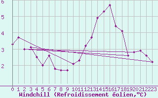 Courbe du refroidissement olien pour Paris Saint-Germain-des-Prs (75)