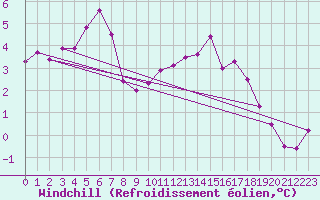 Courbe du refroidissement olien pour Lorient (56)