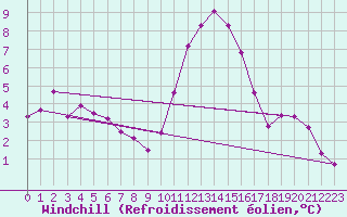 Courbe du refroidissement olien pour Laval-sur-Vologne (88)