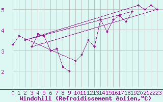 Courbe du refroidissement olien pour Ouessant (29)