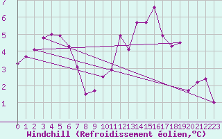 Courbe du refroidissement olien pour Bourges (18)