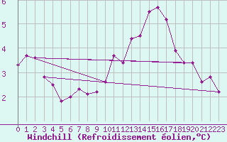 Courbe du refroidissement olien pour Mont-Rigi (Be)