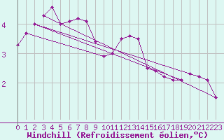 Courbe du refroidissement olien pour Chojnice