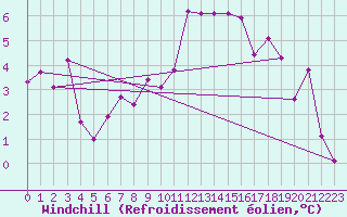 Courbe du refroidissement olien pour Dole-Tavaux (39)