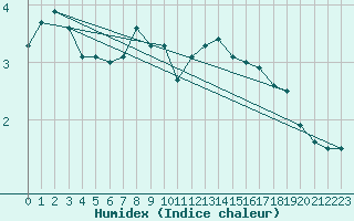 Courbe de l'humidex pour Leuchtturm Kiel