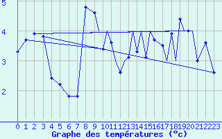 Courbe de tempratures pour Sandane / Anda