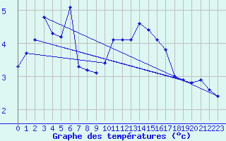 Courbe de tempratures pour Grenoble/agglo Saint-Martin-d