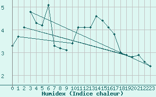 Courbe de l'humidex pour Grenoble/agglo Saint-Martin-d'Hres Galochre (38)