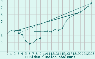 Courbe de l'humidex pour Nigula