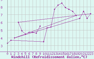 Courbe du refroidissement olien pour Annecy (74)