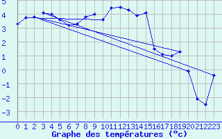 Courbe de tempratures pour Gumpoldskirchen