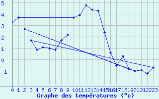 Courbe de tempratures pour Aigen Im Ennstal