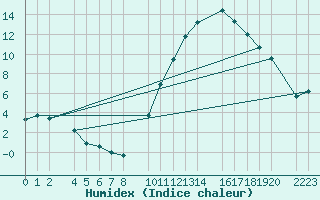 Courbe de l'humidex pour Bujarraloz