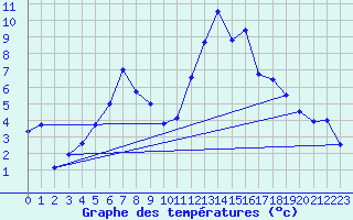 Courbe de tempratures pour Giessen