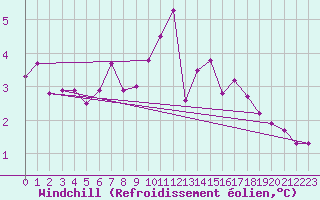 Courbe du refroidissement olien pour Le Bourget (93)