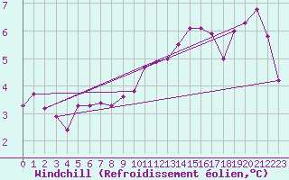 Courbe du refroidissement olien pour Korsnas Bredskaret