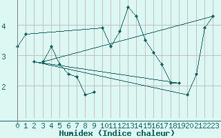 Courbe de l'humidex pour Col des Saisies (73)