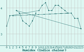 Courbe de l'humidex pour Saint-Amans (48)