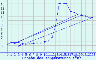 Courbe de tempratures pour Dunkerque (59)