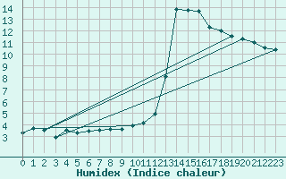 Courbe de l'humidex pour Dunkerque (59)