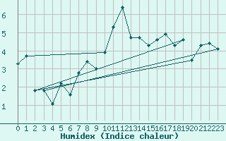 Courbe de l'humidex pour Sattel-Aegeri (Sw)