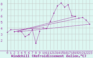 Courbe du refroidissement olien pour Buzenol (Be)