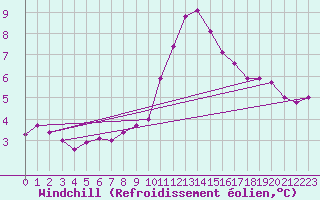 Courbe du refroidissement olien pour Hohrod (68)
